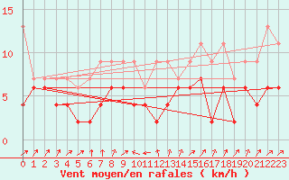 Courbe de la force du vent pour Interlaken