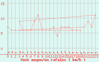 Courbe de la force du vent pour Matuku