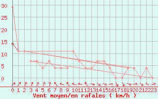 Courbe de la force du vent pour Tartu