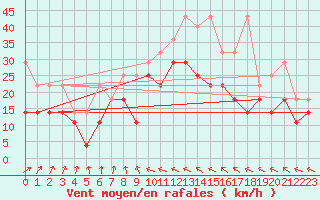Courbe de la force du vent pour Straubing