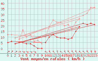 Courbe de la force du vent pour Belmont - Champ du Feu (67)