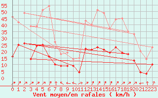 Courbe de la force du vent pour Luxeuil (70)