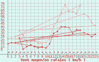 Courbe de la force du vent pour Lille (59)