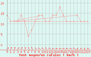 Courbe de la force du vent pour Finner