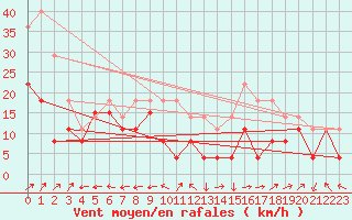 Courbe de la force du vent pour Grenoble/St-Etienne-St-Geoirs (38)