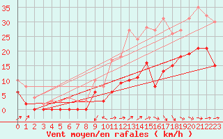 Courbe de la force du vent pour Tusson (16)