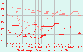 Courbe de la force du vent pour Toulouse-Blagnac (31)