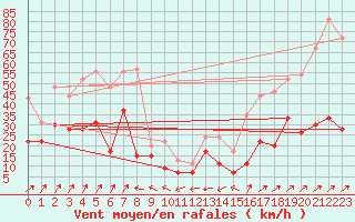 Courbe de la force du vent pour Ile Rousse (2B)