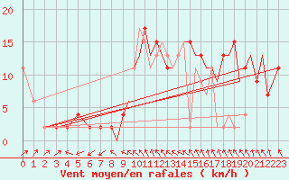 Courbe de la force du vent pour Northolt