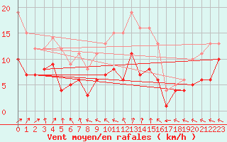 Courbe de la force du vent pour Boizenburg