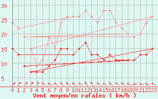 Courbe de la force du vent pour Ile d