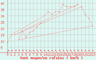 Courbe de la force du vent pour la bouée 62149