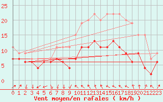 Courbe de la force du vent pour Antibes (06)