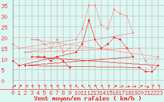 Courbe de la force du vent pour Cazaux (33)