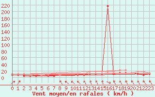 Courbe de la force du vent pour Koksijde (Be)