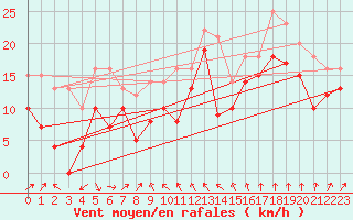 Courbe de la force du vent pour Leucate (11)