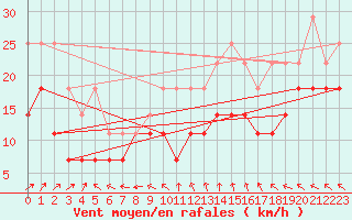 Courbe de la force du vent pour Corugea