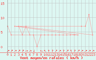 Courbe de la force du vent pour Lassnitzhoehe