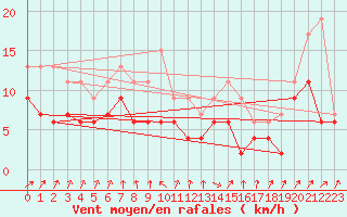 Courbe de la force du vent pour Pointe de Socoa (64)