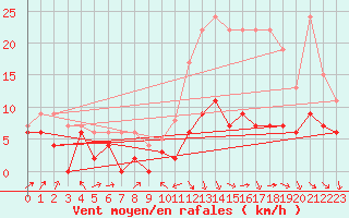 Courbe de la force du vent pour Cognac (16)