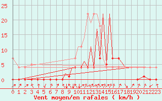 Courbe de la force du vent pour La Seo d