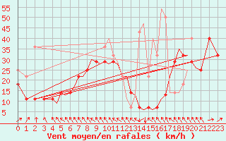 Courbe de la force du vent pour Orland Iii