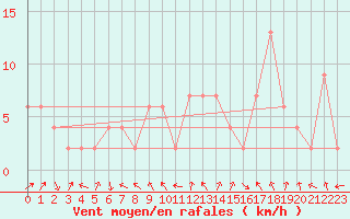 Courbe de la force du vent pour Shap