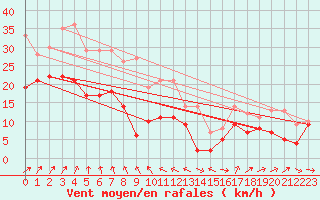 Courbe de la force du vent pour Cambrai / Epinoy (62)