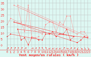 Courbe de la force du vent pour Nyon-Changins (Sw)