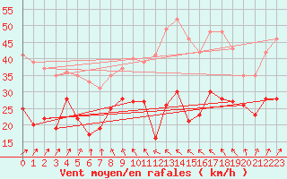 Courbe de la force du vent pour Le Talut - Belle-Ile (56)