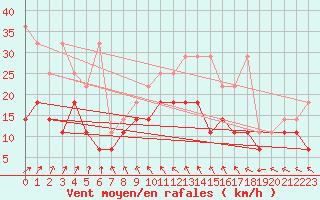 Courbe de la force du vent pour Marknesse Aws