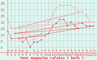 Courbe de la force du vent pour Alistro (2B)