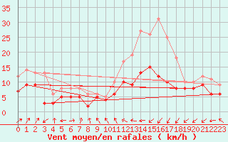 Courbe de la force du vent pour Peyrusse-Grande (32)