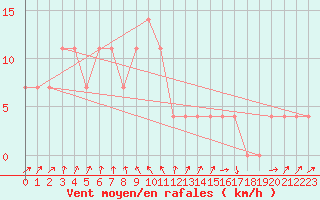 Courbe de la force du vent pour Lofer