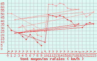 Courbe de la force du vent pour Fair Isle