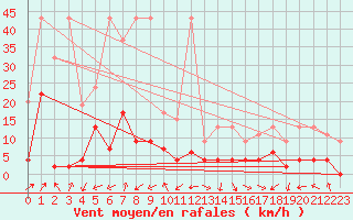 Courbe de la force du vent pour Monte Rosa