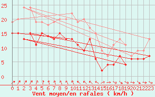 Courbe de la force du vent pour Saint-Quentin (02)