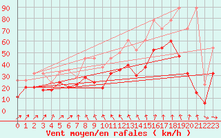 Courbe de la force du vent pour Titlis