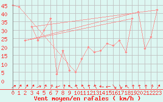 Courbe de la force du vent pour Akurnes