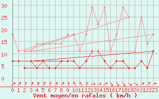 Courbe de la force du vent pour Magdeburg