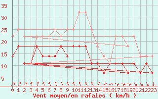 Courbe de la force du vent pour Haellum