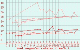 Courbe de la force du vent pour Navarredonda de Gredos