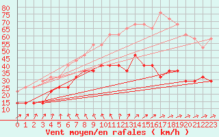 Courbe de la force du vent pour Kuusamo Rukatunturi