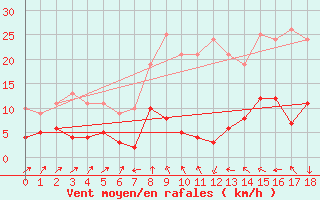 Courbe de la force du vent pour Saugues (43)