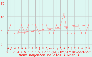 Courbe de la force du vent pour Landeck