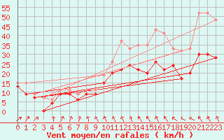 Courbe de la force du vent pour Fylingdales