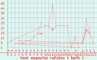 Courbe de la force du vent pour Szeged