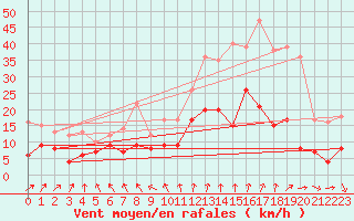 Courbe de la force du vent pour Le Bourget (93)
