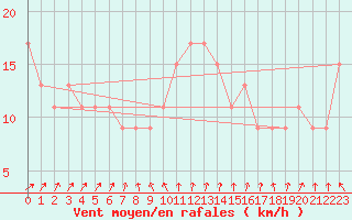 Courbe de la force du vent pour Manston (UK)