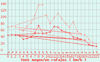 Courbe de la force du vent pour Ouessant (29)